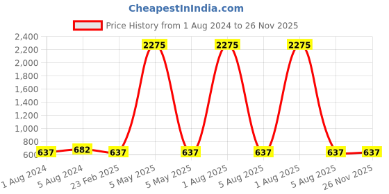 myntra.com A-Okay Unisex Kids Jogger High-Rise Low Distress Embroidered Stretchable Jeans a-okay Price History Graph from 1 Aug 2024 to 26 Nov 2025