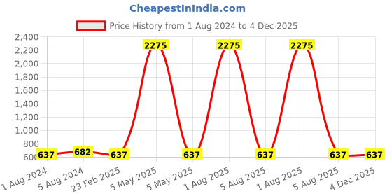 myntra.com A-Okay Unisex Kids Jogger High-Rise Low Distress Embroidered Stretchable Jeans a-okay Price History Graph from 1 Aug 2024 to 4 Dec 2025