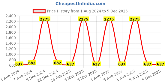 myntra.com A-Okay Unisex Kids Jogger High-Rise Low Distress Embroidered Stretchable Jeans a-okay Price History Graph from 1 Aug 2024 to 4 Dec 2025