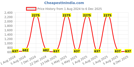 myntra.com A-Okay Unisex Kids Jogger High-Rise Low Distress Embroidered Stretchable Jeans a-okay Price History Graph from 1 Aug 2024 to 6 Dec 2025