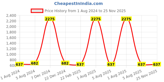 myntra.com A-Okay Unisex Kids Jogger High-Rise Low Distress Embroidered Stretchable Jeans a-okay Price History Graph from 1 Aug 2024 to 25 Nov 2025