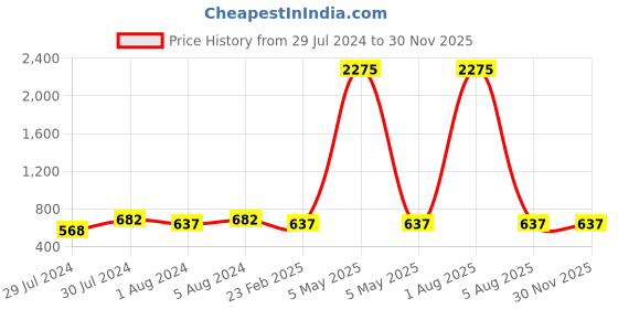 myntra.com A-Okay Unisex Kids Jogger High-Rise Low Distress Light Fade Embroidered Stretchable Jeans a-okay Price History Graph from 29 Jul 2024 to 30 Nov 2025