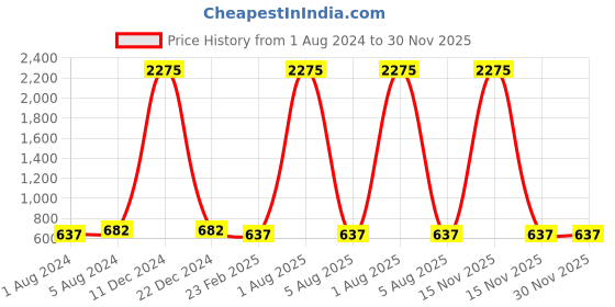 myntra.com A-Okay Unisex Kids Jogger High-Rise Mildly Distressed Light Fade Embroidered Stretchable Jeans a-okay Price History Graph from 1 Aug 2024 to 30 Nov 2025