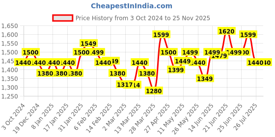 myntra.com A PLUS BY AHALYAA Empire 3XL Maxi Ethnic Dress a plus by ahalyaa Price History Graph from 3 Oct 2024 to 25 Nov 2025