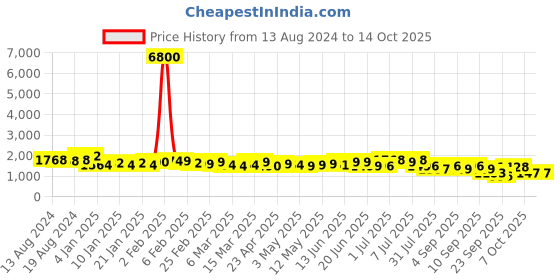 myntra.com A PLUS BY AHALYAA Ethnic Motifs Printed Fit & Flare Maxi Dress a plus by ahalyaa Price History Graph from 13 Aug 2024 to 14 Oct 2025