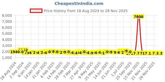 myntra.com A PLUS BY AHALYAA Floral Printed A-Line Maxi Dress a plus by ahalyaa Price History Graph from 18 Aug 2024 to 28 Nov 2025