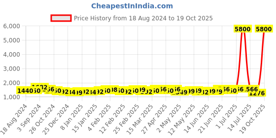 myntra.com A PLUS BY AHALYAA Floral Printed A-Line Midi Dress a plus by ahalyaa Price History Graph from 18 Aug 2024 to 19 Oct 2025
