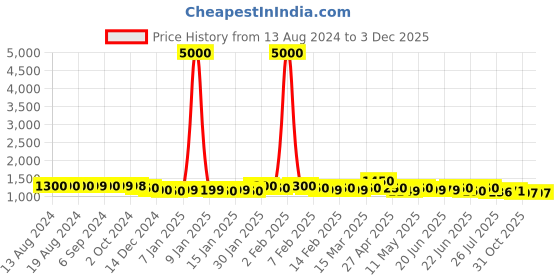 myntra.com A PLUS BY AHALYAA Mandarin Collar Printed Pure Cotton Kurti a plus by ahalyaa Price History Graph from 13 Aug 2024 to 1 Dec 2025