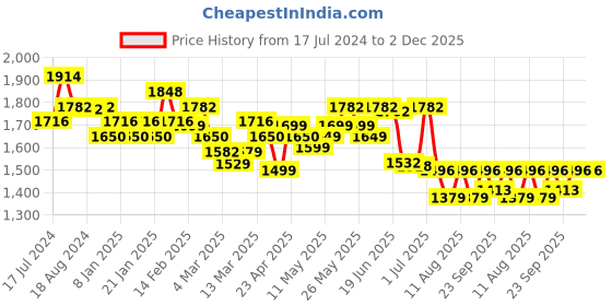 myntra.com A PLUS BY AHALYAA Plus Size Boat Neck Maxi Ethnic Dress a plus by ahalyaa Price History Graph from 17 Jul 2024 to 2 Dec 2025