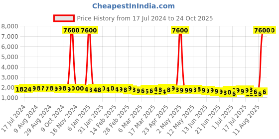 myntra.com A PLUS BY AHALYAA Plus Size Ethnic Co-ords a plus by ahalyaa Price History Graph from 17 Jul 2024 to 24 Oct 2025