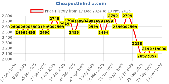 myntra.com A PLUS BY AHALYAA Plus Size Ethnic Motifs Pleated Gotta Patti Pure Cotton Kurta Set a plus by ahalyaa Price History Graph from 17 Dec 2024 to 19 Nov 2025