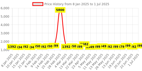 myntra.com A PLUS BY AHALYAA Plus Size Ethnic Motifs Printed Crepe Kurta a plus by ahalyaa Price History Graph from 8 Jan 2025 to 1 Jul 2025