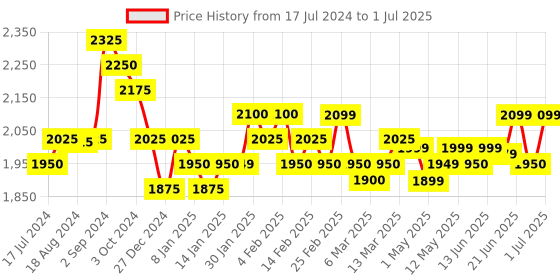 myntra.com A PLUS BY AHALYAA Plus Size Ethnic Top & Skirt with Shrug a plus by ahalyaa Price History Graph from 17 Jul 2024 to 1 Jul 2025