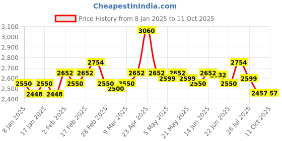 myntra.com A PLUS BY AHALYAA Plus Size Floral High Slit Gotta Patti Pure Cotton Kurta with Palazzos a plus by ahalyaa Price History Graph from 8 Jan 2025 to 4 Oct 2025