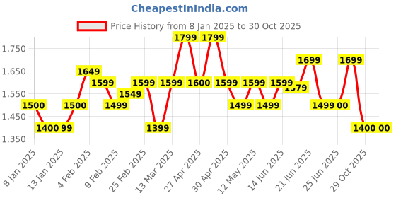 myntra.com A PLUS BY AHALYAA Plus Size Floral Print Puff Sleeves Sequinned Midi Empire Ethnic Dress a plus by ahalyaa Price History Graph from 8 Jan 2025 to 30 Oct 2025