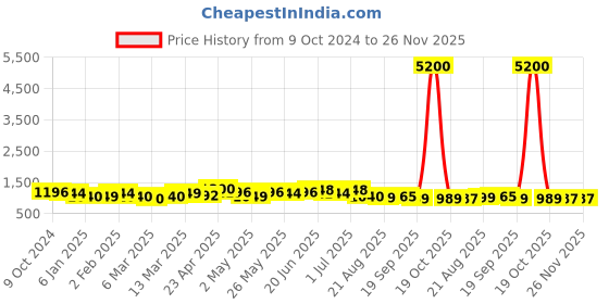 myntra.com A PLUS BY AHALYAA Plus Size Floral Printed Floral Crepe Kurta a plus by ahalyaa Price History Graph from 9 Oct 2024 to 25 Nov 2025