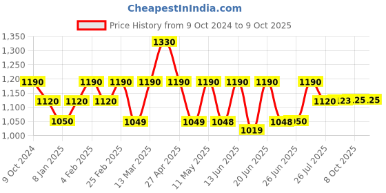 myntra.com A PLUS BY AHALYAA Plus Size Floral Printed Gotta Patti Kurta a plus by ahalyaa Price History Graph from 9 Oct 2024 to 8 Oct 2025