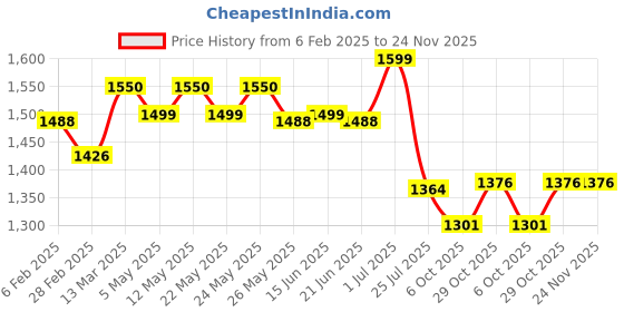 myntra.com A PLUS BY AHALYAA Plus Size Floral Printed Gotta Patti Pure Cotton Kurta a plus by ahalyaa Price History Graph from 6 Feb 2025 to 23 Nov 2025