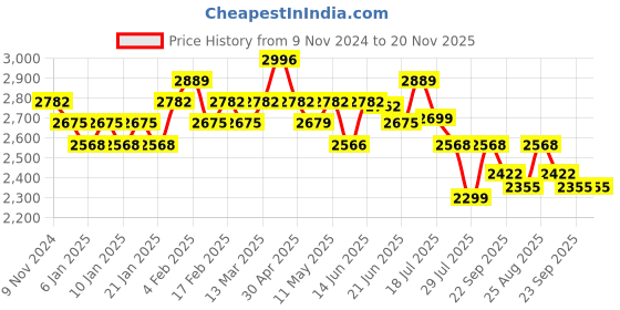 myntra.com A PLUS BY AHALYAA Plus Size Floral Printed Gotta Patti Pure Cotton Kurta Set a plus by ahalyaa Price History Graph from 9 Nov 2024 to 19 Nov 2025