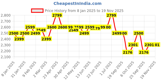 myntra.com A PLUS BY AHALYAA Plus Size Floral Printed Gotta Patti Pure Cotton Kurta Set a plus by ahalyaa Price History Graph from 8 Jan 2025 to 19 Nov 2025