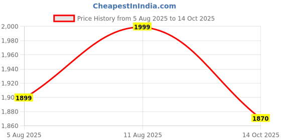 myntra.com A PLUS BY AHALYAA Plus Size Floral Printed Kurta with Palazzos & With Dupatta a plus by ahalyaa Price History Graph from 5 Aug 2025 to 14 Oct 2025