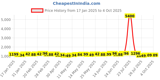 myntra.com A PLUS BY AHALYAA Plus Size Floral Printed Sequinned Crepe Kurta a plus by ahalyaa Price History Graph from 17 Jan 2025 to 4 Oct 2025