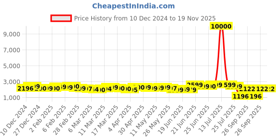 myntra.com A PLUS BY AHALYAA Plus Size Floral Printed Sequinned High Slit Straight Kurta & Trousers a plus by ahalyaa Price History Graph from 10 Dec 2024 to 18 Nov 2025