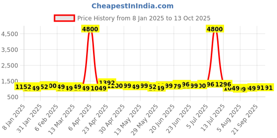 myntra.com A PLUS BY AHALYAA Plus Size Floral Printed Tunic a plus by ahalyaa Price History Graph from 8 Jan 2025 to 13 Oct 2025