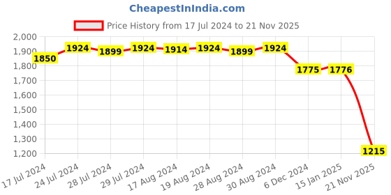 myntra.com A PLUS BY AHALYAA Plus Size Floral Printed Zari Angrakha Kurta with Palazzos a plus by ahalyaa Price History Graph from 17 Jul 2024 to 21 Nov 2025