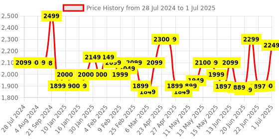 myntra.com A PLUS BY AHALYAA Plus Size Floral Printed Zari Kurta with Palazzos & Dupatta a plus by ahalyaa Price History Graph from 28 Jul 2024 to 1 Jul 2025