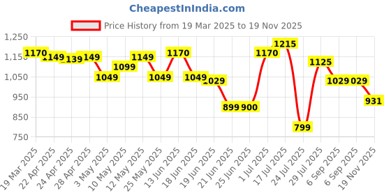 myntra.com A PLUS BY AHALYAA Plus Size Geometric Printed Tunic a plus by ahalyaa Price History Graph from 19 Mar 2025 to 19 Nov 2025