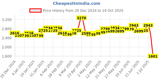 myntra.com A PLUS BY AHALYAA Plus Size Gotta Patti Puffed Sleeves Anarkali Kurta Set a plus by ahalyaa Price History Graph from 20 Dec 2024 to 19 Oct 2025