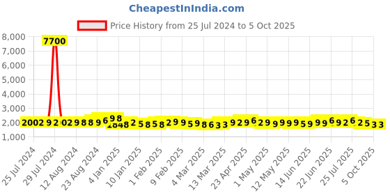 myntra.com A PLUS BY AHALYAA Plus Size Gotta Patti Pure Cotton Kurta with Palazzos & Dupatta a plus by ahalyaa Price History Graph from 25 Jul 2024 to 4 Oct 2025