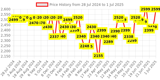 myntra.com A PLUS BY AHALYAA Plus Size Polka Dots Printed Net Maxi Ethnic Gown a plus by ahalyaa Price History Graph from 28 Jul 2024 to 1 Jul 2025