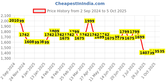 myntra.com A PLUS BY AHALYAA Plus Size Printed Fit & Flare Maxi Ethnic Dress a plus by ahalyaa Price History Graph from 2 Sep 2024 to 4 Oct 2025