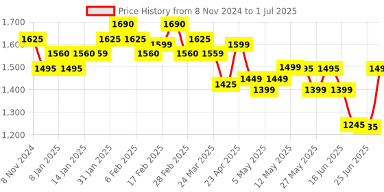 myntra.com A PLUS BY AHALYAA Plus Size Printed Flared Sleeves Chanderi Kurta a plus by ahalyaa Price History Graph from 8 Nov 2024 to 1 Jul 2025