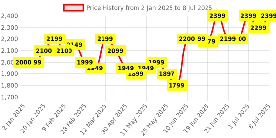 myntra.com A PLUS BY AHALYAA Plus Size Printed High Slit Kurta with Trousers a plus by ahalyaa Price History Graph from 2 Jan 2025 to 8 Jul 2025
