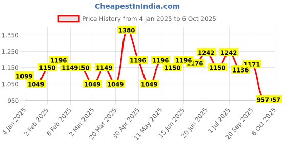 myntra.com A PLUS BY AHALYAA Plus Size Printed Kurti a plus by ahalyaa Price History Graph from 4 Jan 2025 to 5 Oct 2025