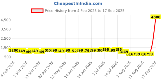 myntra.com A PLUS BY AHALYAA Plus Size Printed Kurti a plus by ahalyaa Price History Graph from 4 Feb 2025 to 17 Sep 2025