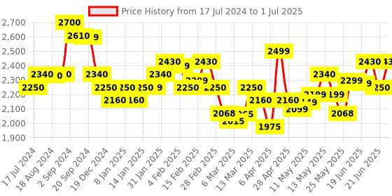 myntra.com A PLUS BY AHALYAA Plus Size Printed Net V-neck Maxi Ethnic Dress a plus by ahalyaa Price History Graph from 17 Jul 2024 to 1 Jul 2025