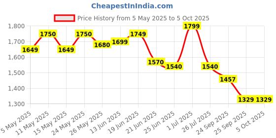 myntra.com A PLUS BY AHALYAA Plus Size Printed Panelled Kurta with Trousers a plus by ahalyaa Price History Graph from 5 May 2025 to 5 Oct 2025