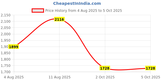 myntra.com A PLUS BY AHALYAA Plus Size Printed Pleated Gotta Patti Kurta with Trousers & With Dupatta a plus by ahalyaa Price History Graph from 4 Aug 2025 to 5 Oct 2025