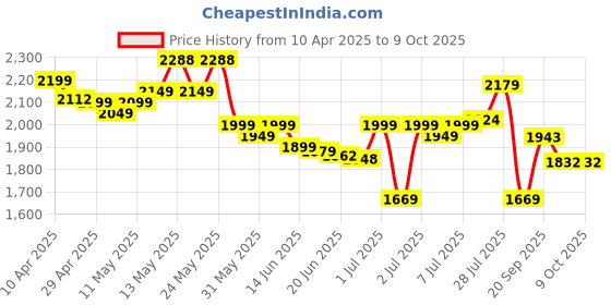 myntra.com A PLUS BY AHALYAA Plus Size Printed Pure Cotton Tunic & Palazzo a plus by ahalyaa Price History Graph from 10 Apr 2025 to 8 Oct 2025