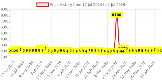 myntra.com A PLUS BY AHALYAA Plus Size Printed Pure Cotton Tunic With Palazzos a plus by ahalyaa Price History Graph from 17 Jul 2024 to 1 Jul 2025