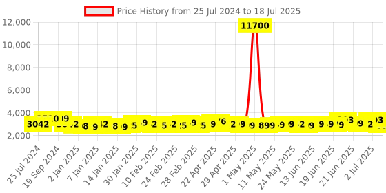 myntra.com A PLUS BY AHALYAA Plus Size Printed Zari Ready to Wear Lehenga & Blouse With Dupatta a plus by ahalyaa Price History Graph from 25 Jul 2024 to 18 Jul 2025