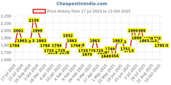 myntra.com A PLUS BY AHALYAA Plus Size Round neck Maxi Ethnic Dress a plus by ahalyaa Price History Graph from 17 Jul 2024 to 12 Oct 2025