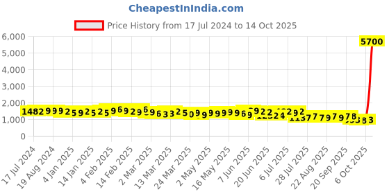 myntra.com A PLUS BY AHALYAA Plus Size Round neck Maxi Ethnic Dress a plus by ahalyaa Price History Graph from 17 Jul 2024 to 14 Oct 2025