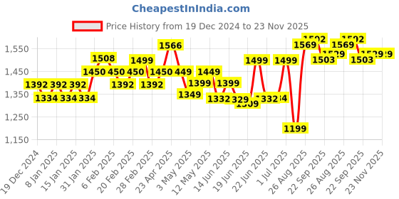 myntra.com A PLUS BY AHALYAA Plus Size Shirt Collar Printed Ethnic Pure Cotton Kurti a plus by ahalyaa Price History Graph from 19 Dec 2024 to 23 Nov 2025