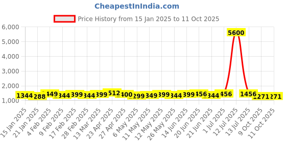 myntra.com A PLUS BY AHALYAA Plus Size V-Neck Layered A-Line Kurta a plus by ahalyaa Price History Graph from 15 Jan 2025 to 9 Oct 2025