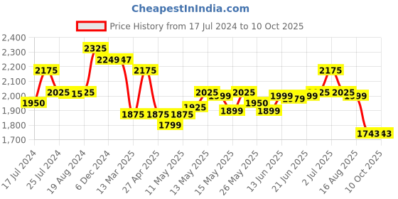 myntra.com A PLUS BY AHALYAA Plus Size V-Neck Maxi Ethnic Dress a plus by ahalyaa Price History Graph from 17 Jul 2024 to 9 Oct 2025